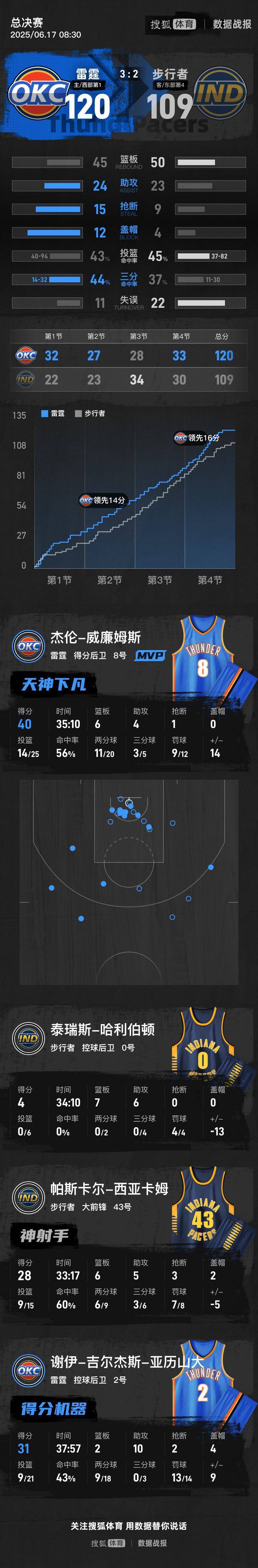 杰伦-威廉姆斯半场7中3，罚球3中3得到9分4篮板4助攻的简单介绍