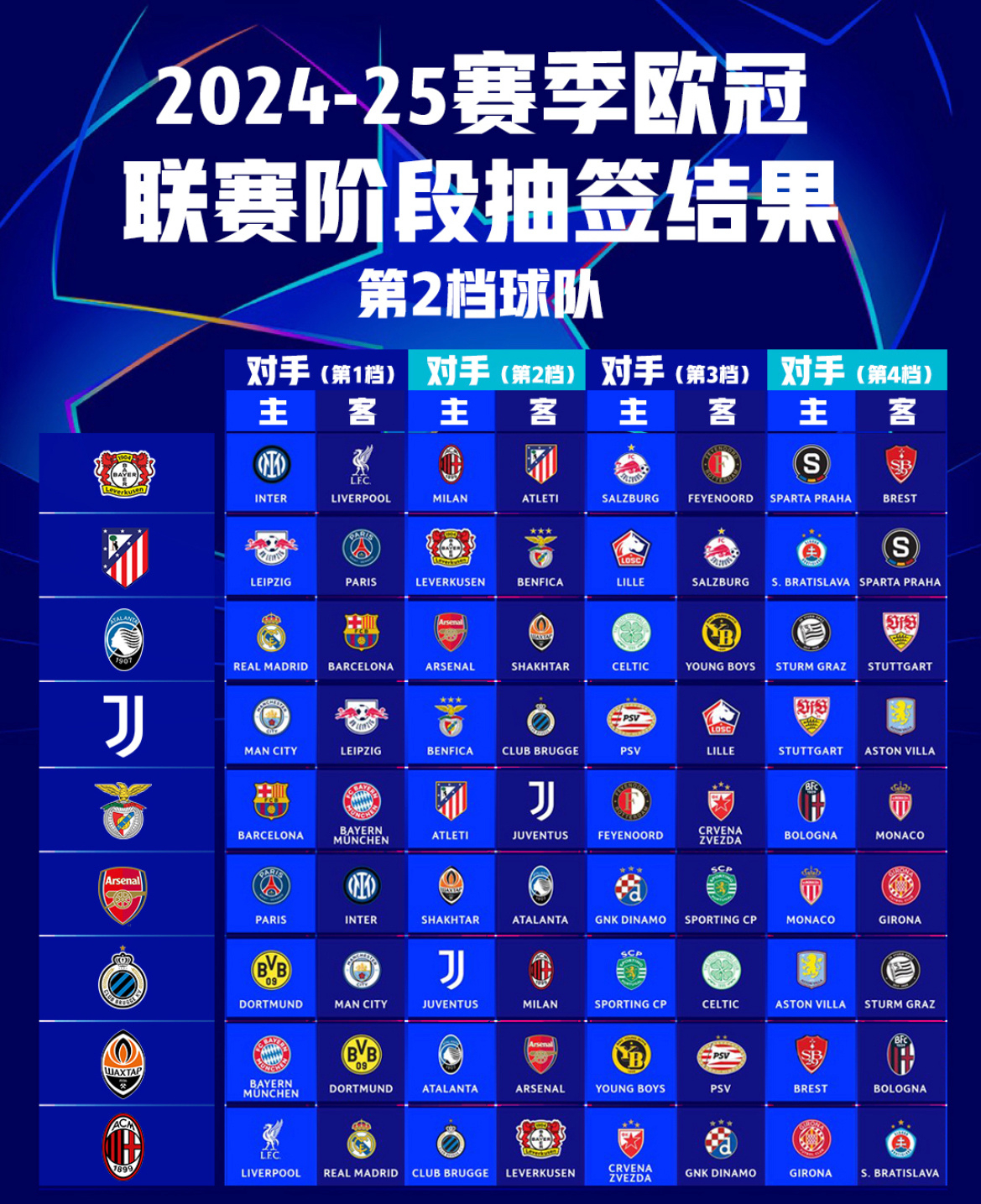 欧洲联赛冠军争夺激烈，多支球队火力全开